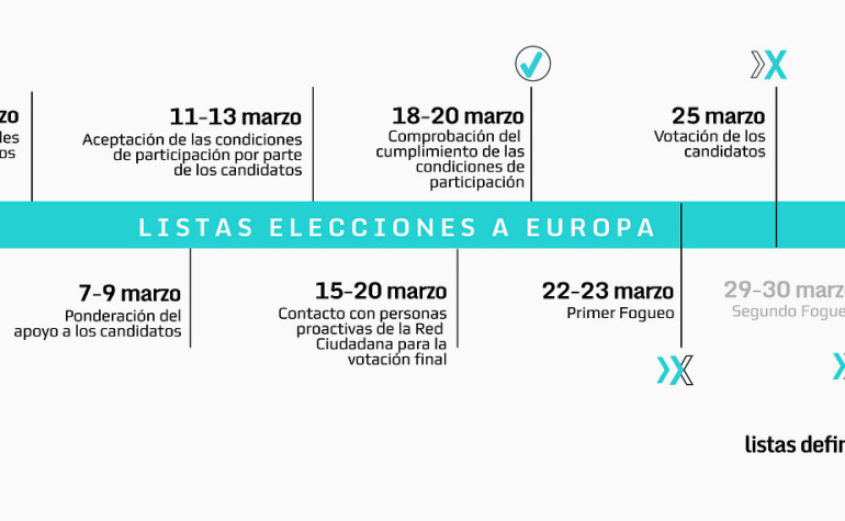 Método de Creación de Listas Abiertas