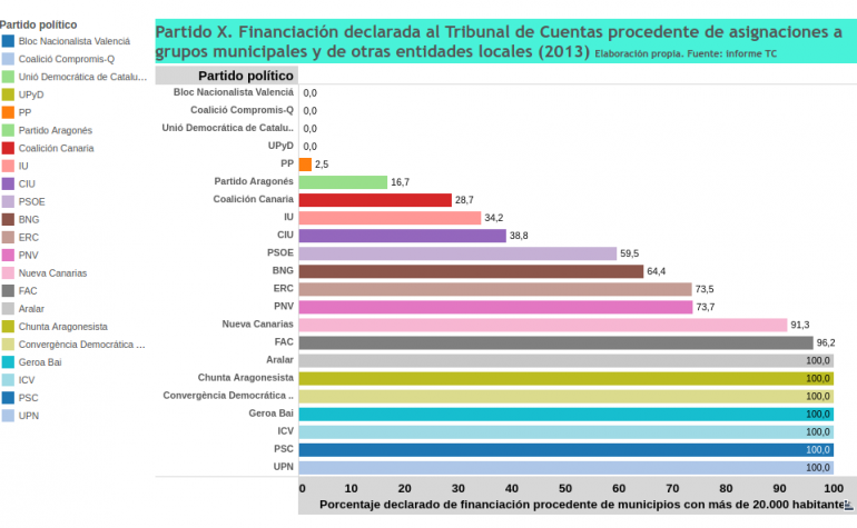 La partitocracia está de enhorabuena: el Tribunal Supremo se lava las manos sobre financiación ilegal y reconoce la impunidad de los partidos.