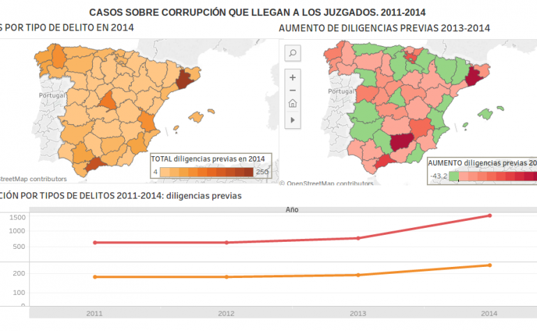 Administración de Justicia no proporciona información accesible sobre corrupción
